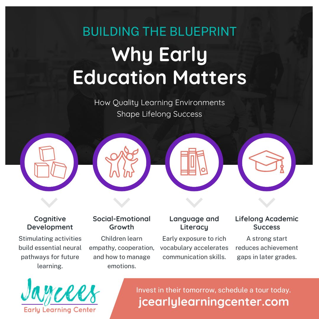 Building the Blueprint: Why Early Education Matters